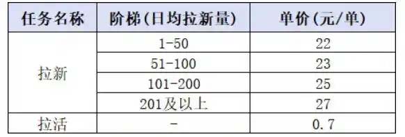 小红书CPA拉新实战课-更新0915：最高25元/单，小红书内容曝光—用户搜索/参与—完成拉新—获得CPA收益-百盟网