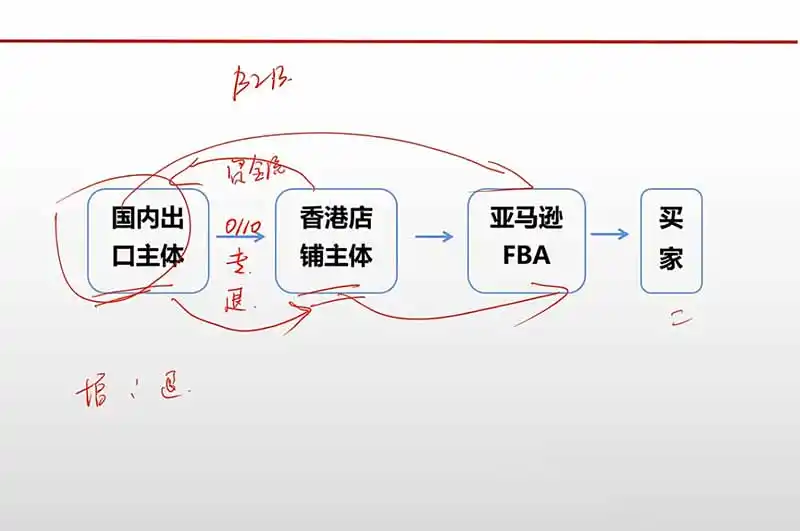 跨境电商出口退税全流程陪跑营|外贸企业+生产企业+跨境电商,从资质备案、单证收汇到退税申报与财税合规实操 跨境电商出口退税全流程陪跑营|外贸企业+生产企业+跨境电商,从资质备案、单证收汇到退税申报与财税合规实操