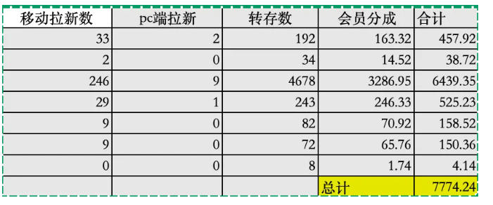 夸克拉新全新玩法思路，2张图片发抖音46w播放，夸克拉新到手7700+，3385字完整教程附上【付费文章】-百盟网