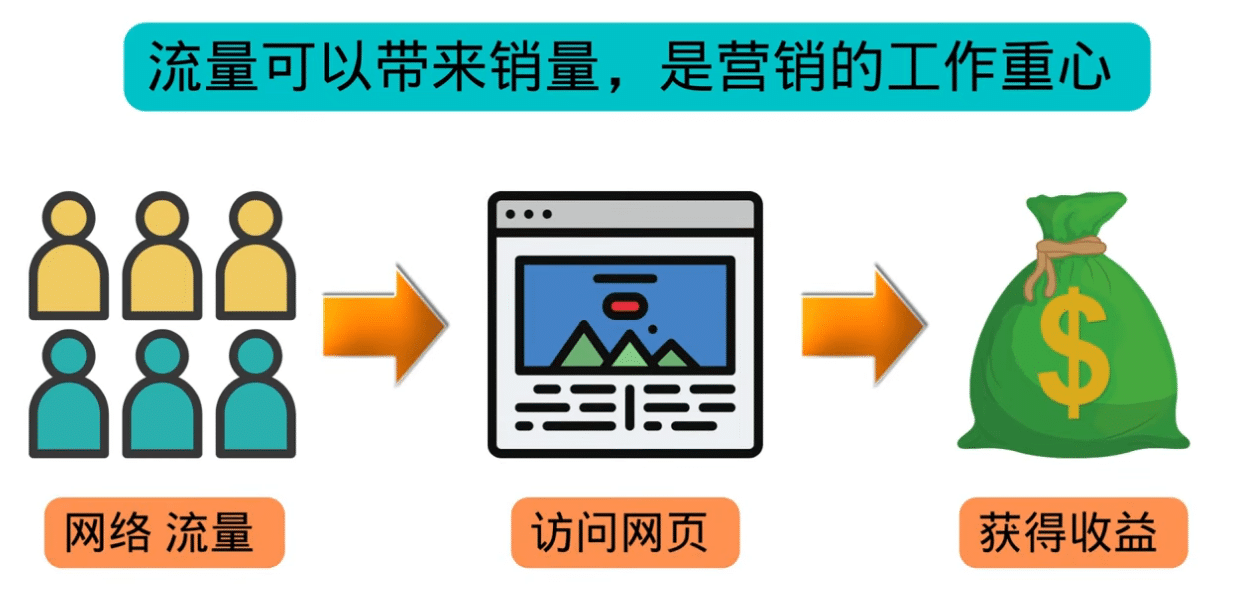 高级联盟营销教程:投放谷歌广告 日赚1000美元,快速获得高质量流量-百盟网