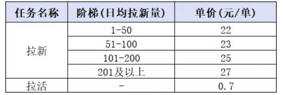 小红书CPA拉新项目8月新实战课,最高25米一单,红利窗口期已开,狂賺高单价,小白也能轻松上手月入1W+-百盟网